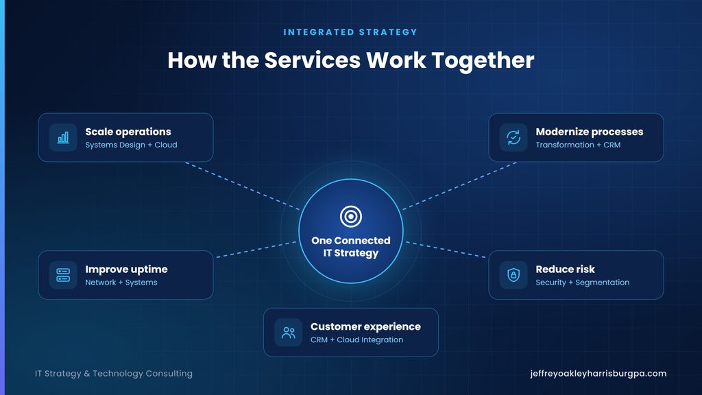 How the services work together